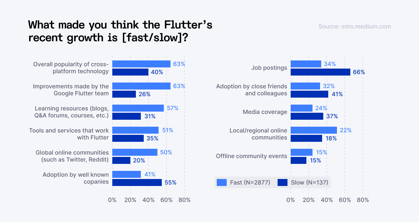 The top reasons developers think Flutter's growth has been fast or slow
